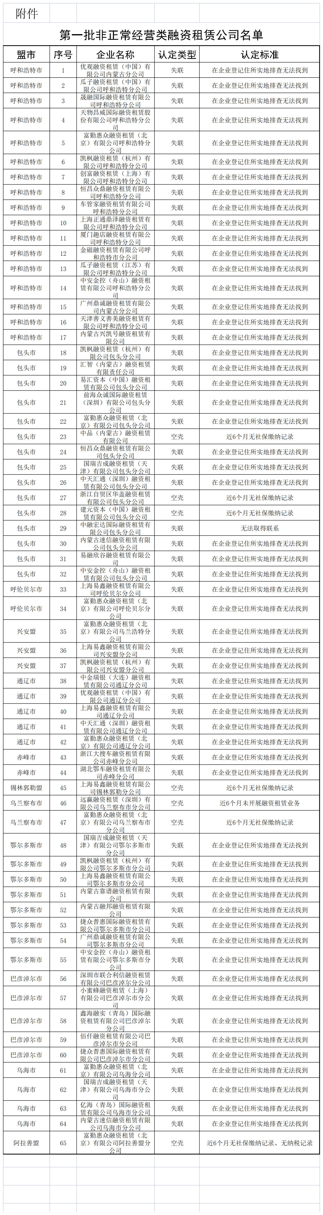 共65家！内蒙古自治区地方金融监督管理局关于列入第一批非正常经营类融资租赁公司名单的公告