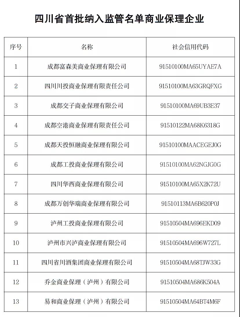 四川省地方金融监督管理局发布《关于四川省首批纳入监管名单融资租赁公司及商业保理企业的公告》