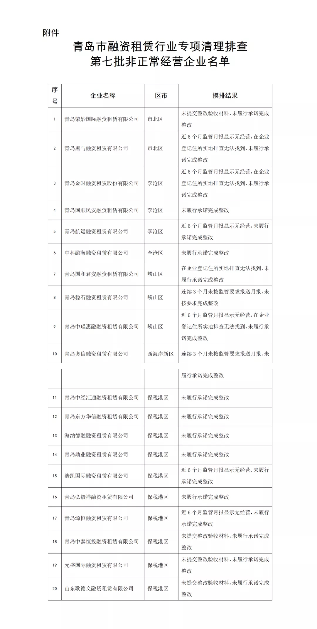 青岛市融资租赁行业专项清理排查第七批20家非正常经营企业名单公示