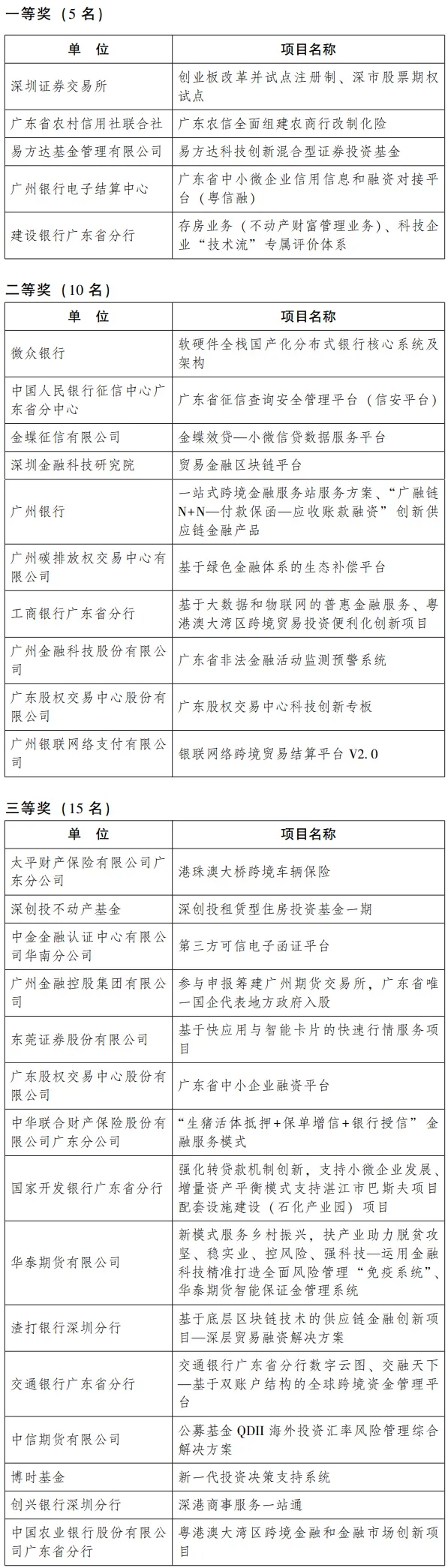 广东省人民政府关于2020年广东金融创新奖评选结果的通报