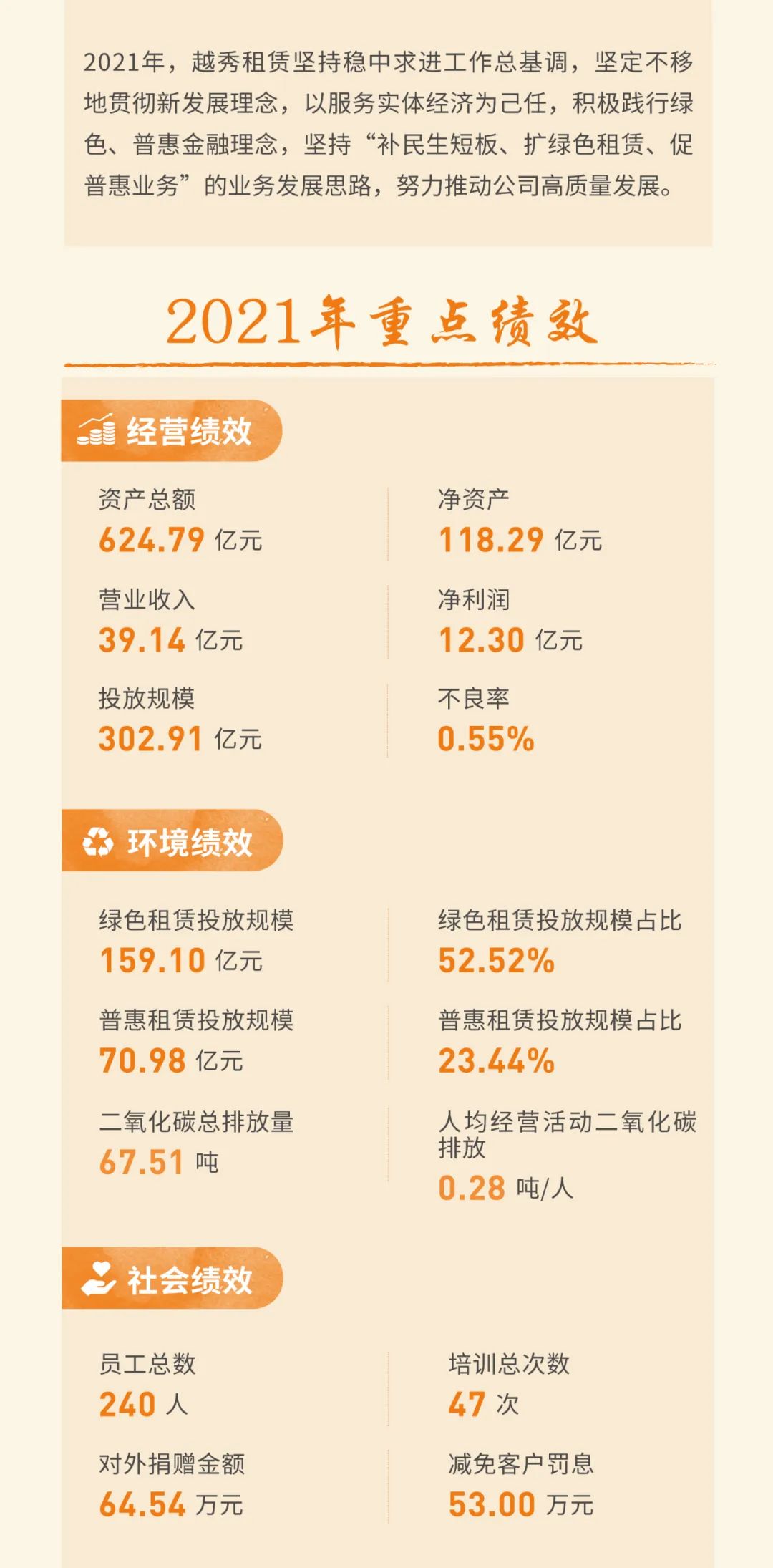 一图读懂越秀租赁2021年环境、社会及管治报告