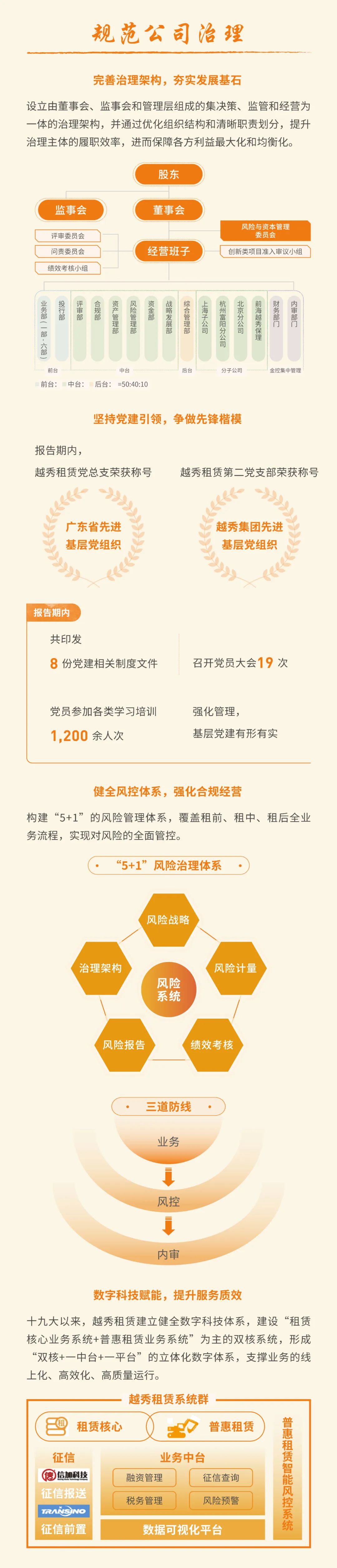 一图读懂越秀租赁2021年环境、社会及管治报告