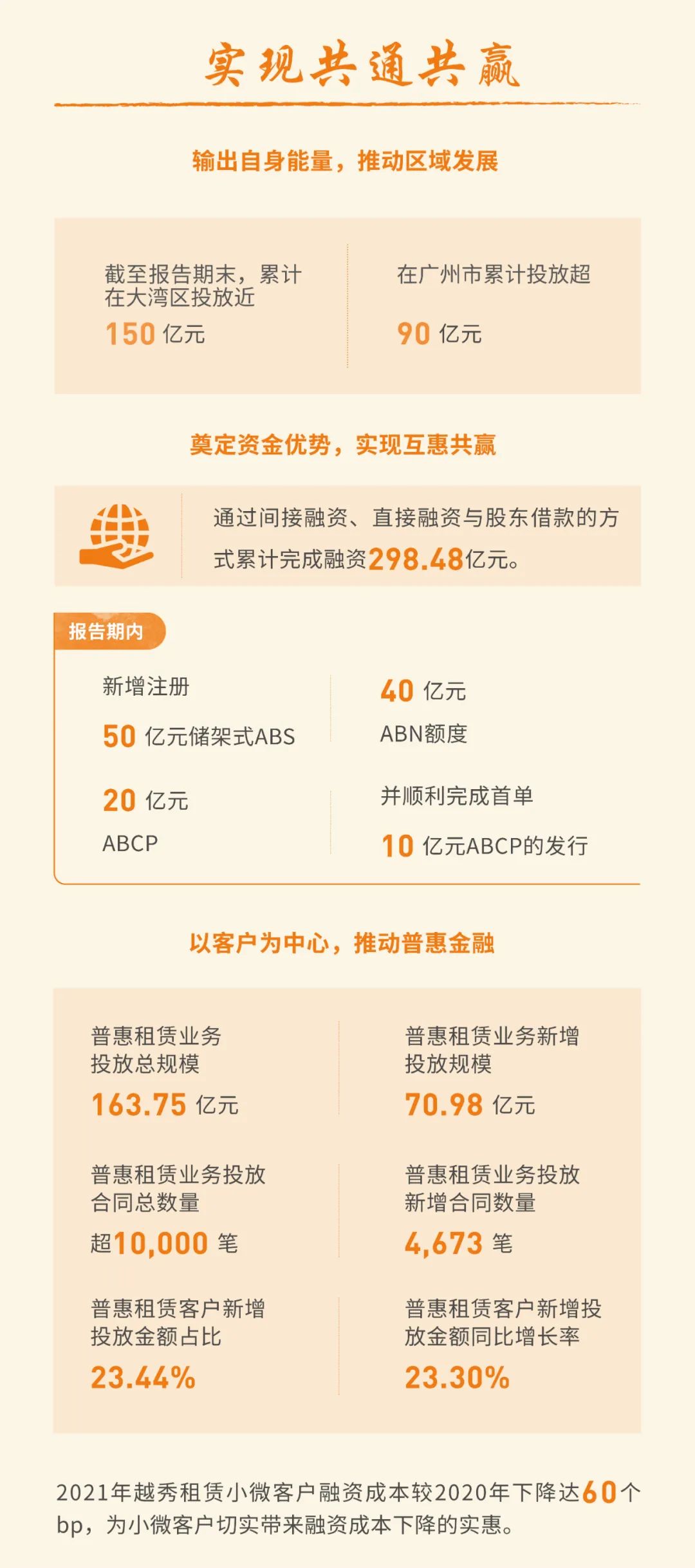 一图读懂越秀租赁2021年环境、社会及管治报告