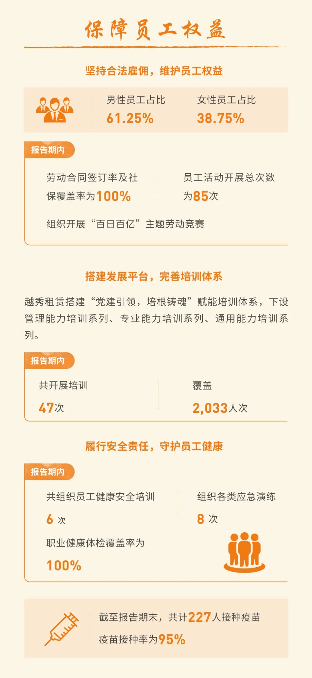 一图读懂越秀租赁2021年环境、社会及管治报告