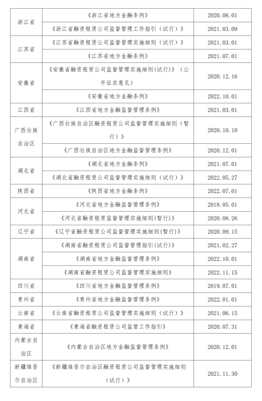 《广东省融资租赁公司监督管理实施细则》的介绍和亮点评析