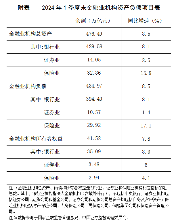 2024年1季度末金融业机构总资产476.49万亿元