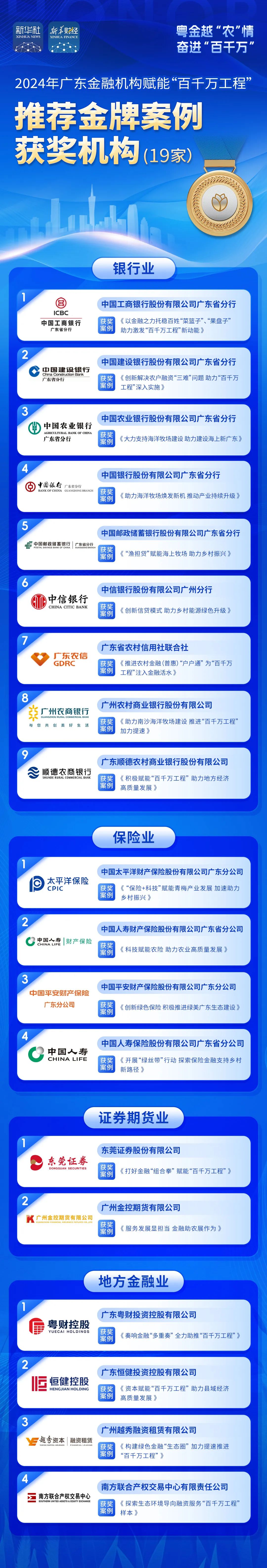 【资讯快报】新华财经丨广东金融机构赋能“百千万工程”推荐金牌案例重磅发布