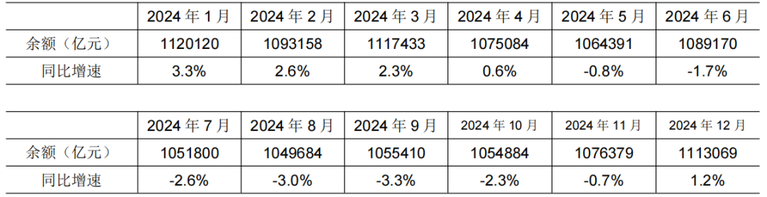 【宏观数据】2025年1月金融统计数据报告