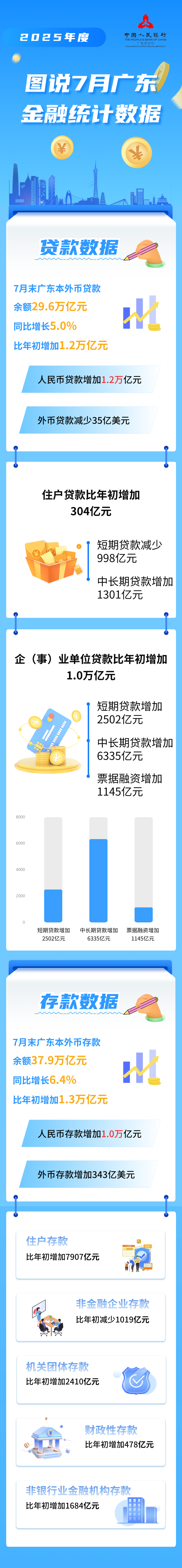 【宏观数据】图说2025年7月广东金融统计数据